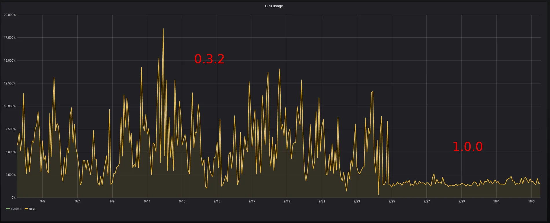 Grafana CPU usage graph