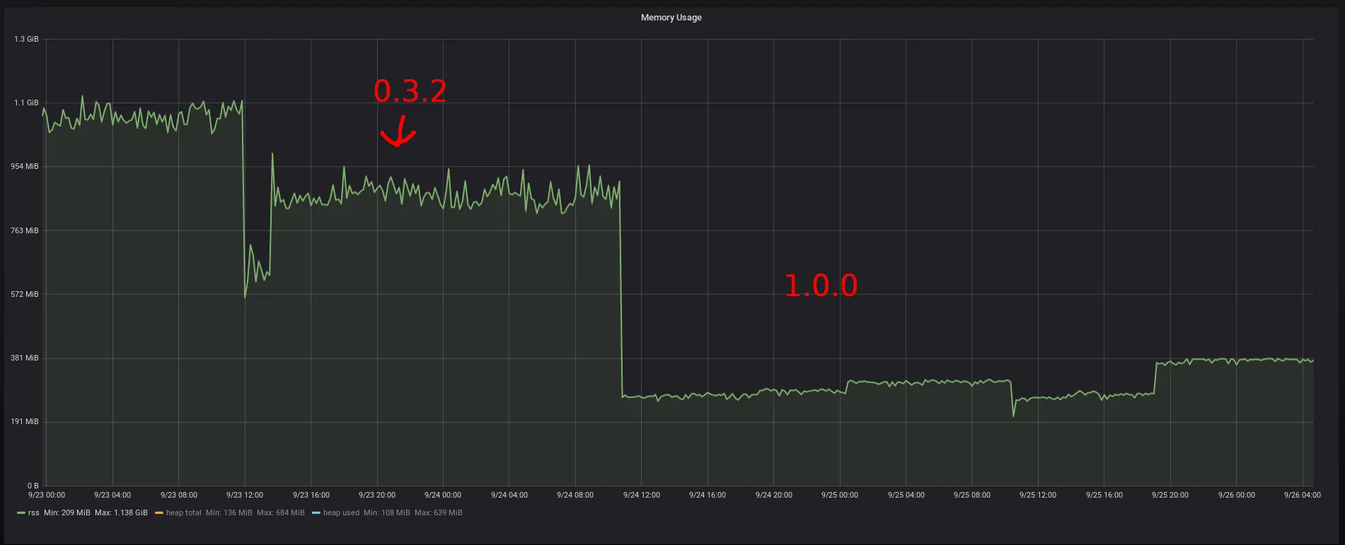 Grafana memory usage graph