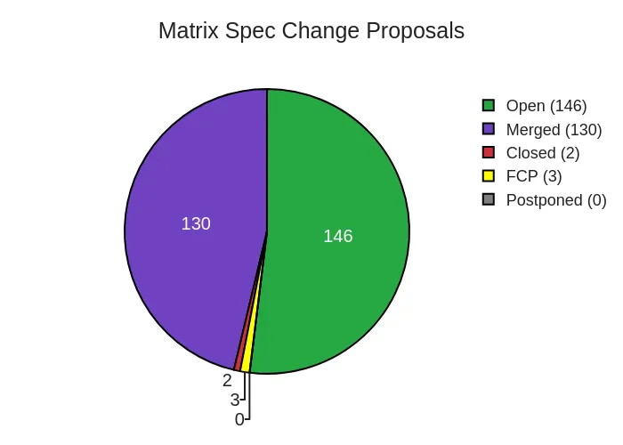 MSC status chart