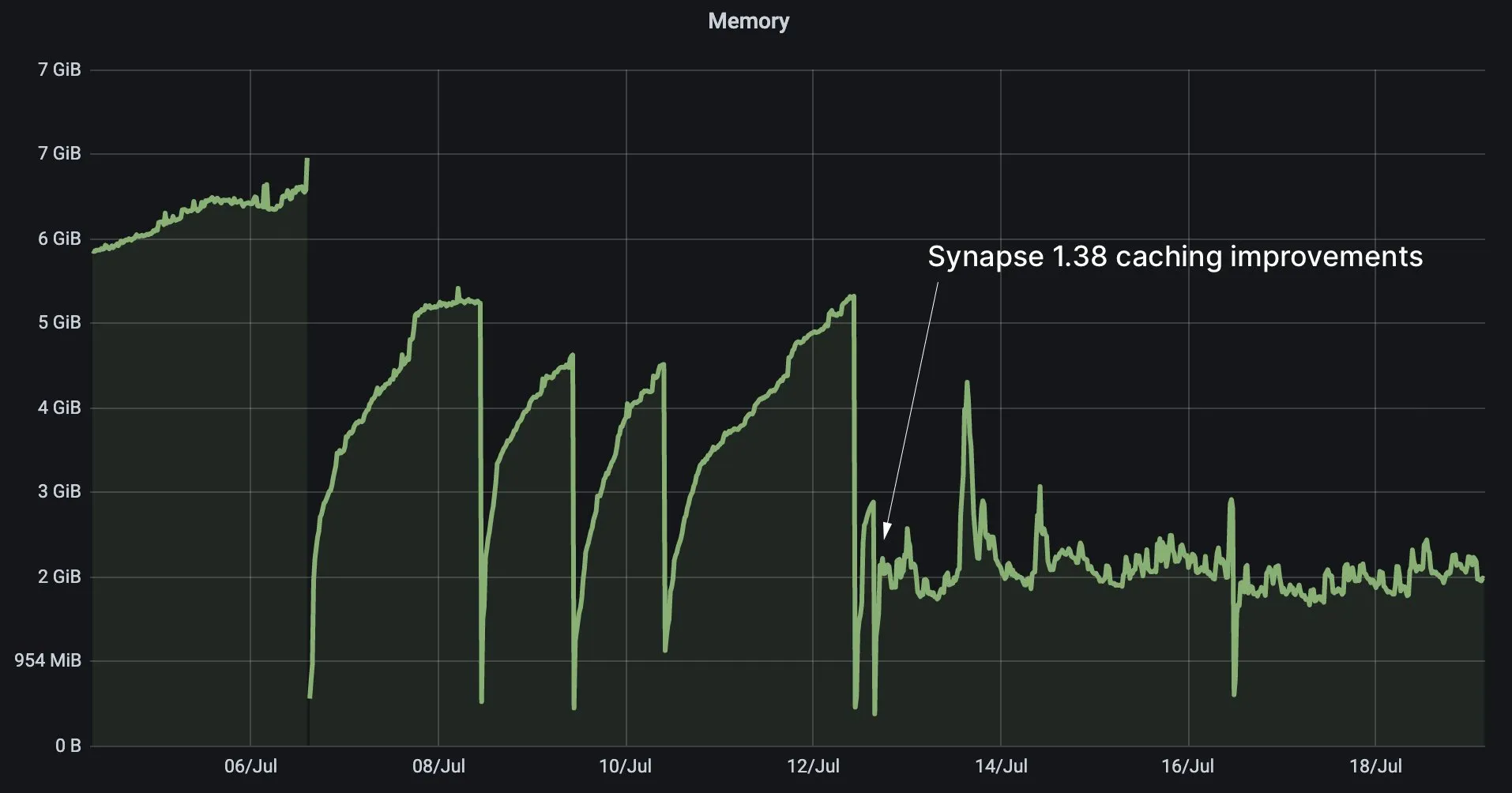 Synapse memory performance fixes