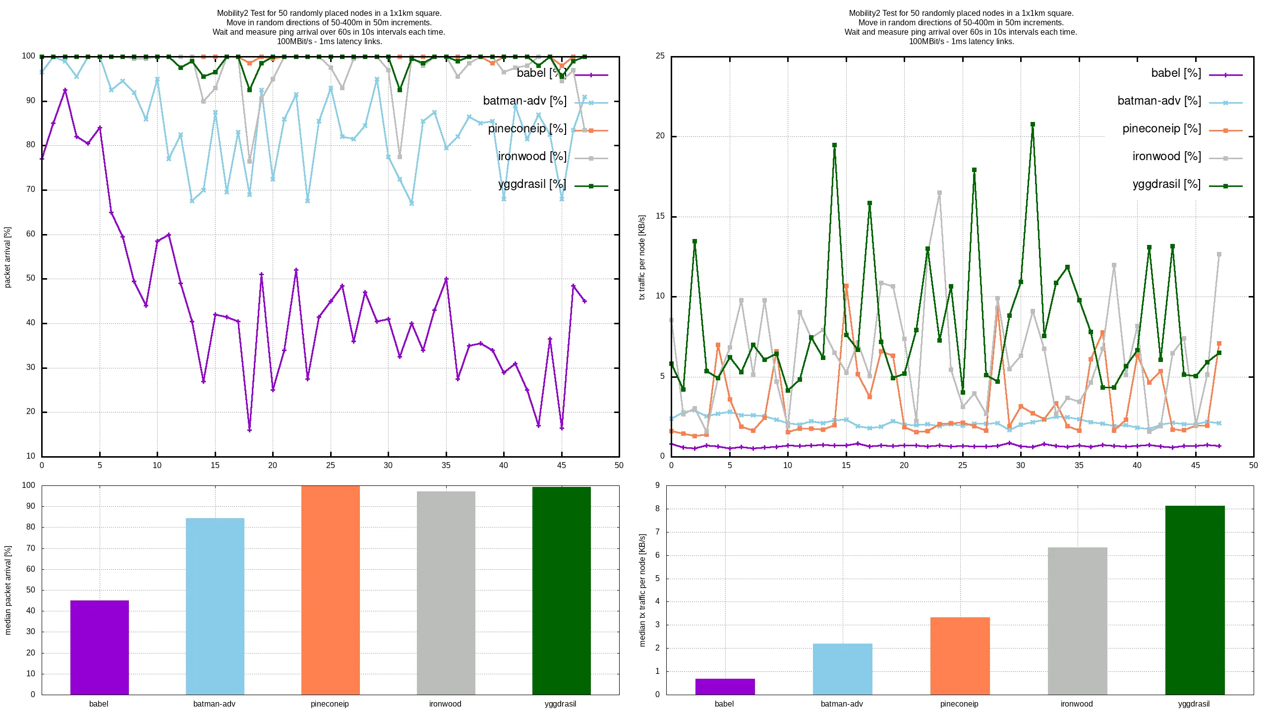 Pinecone perf benchmarks