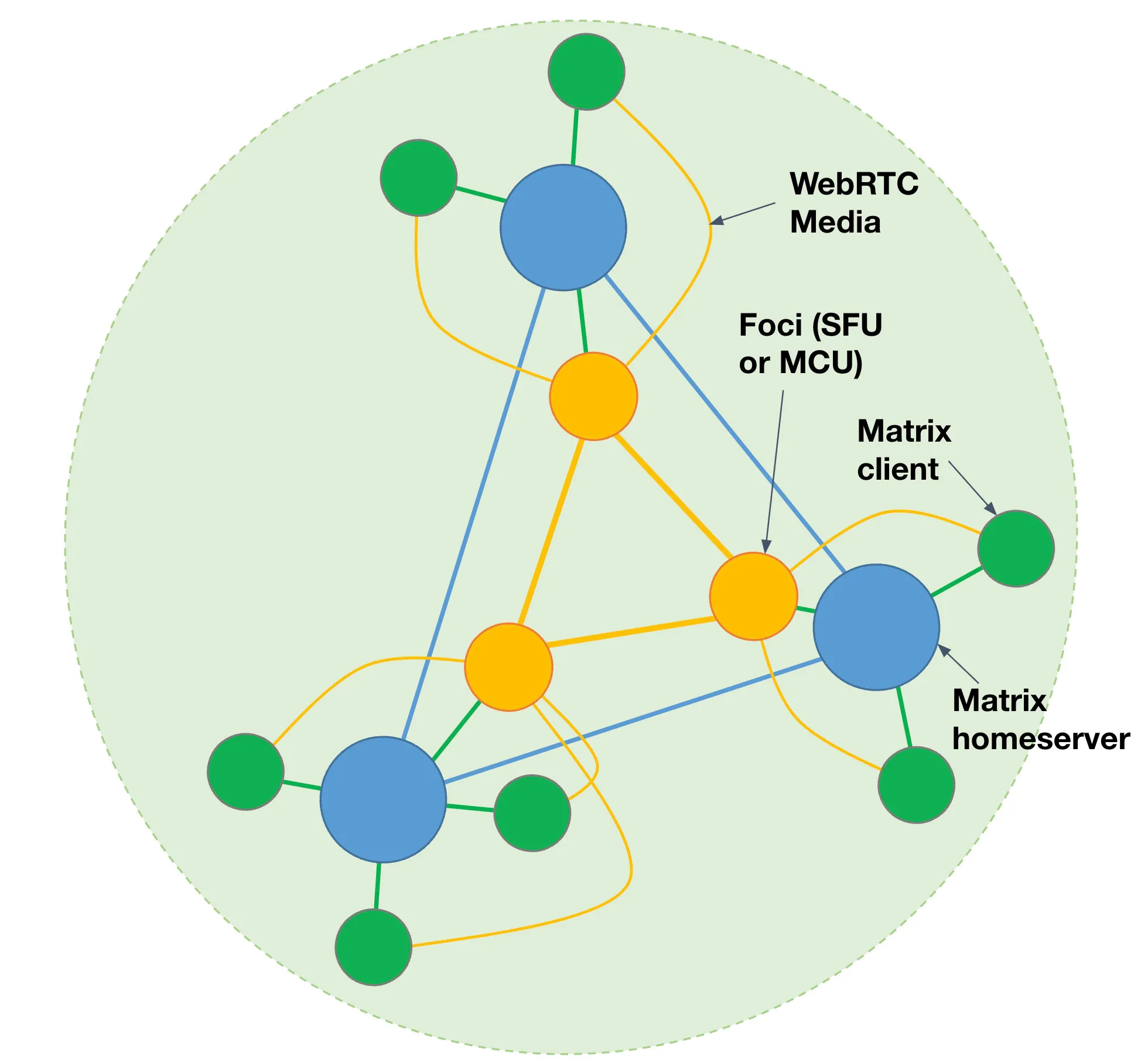 MSC3401 Architecture