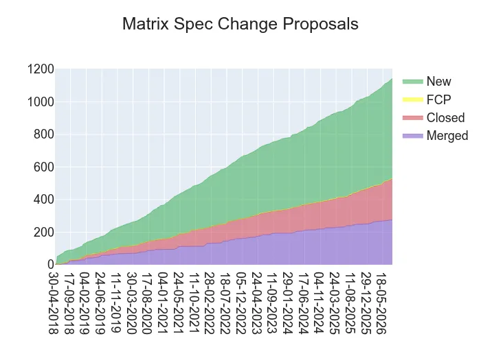 Stack Chart of MSC progress over time