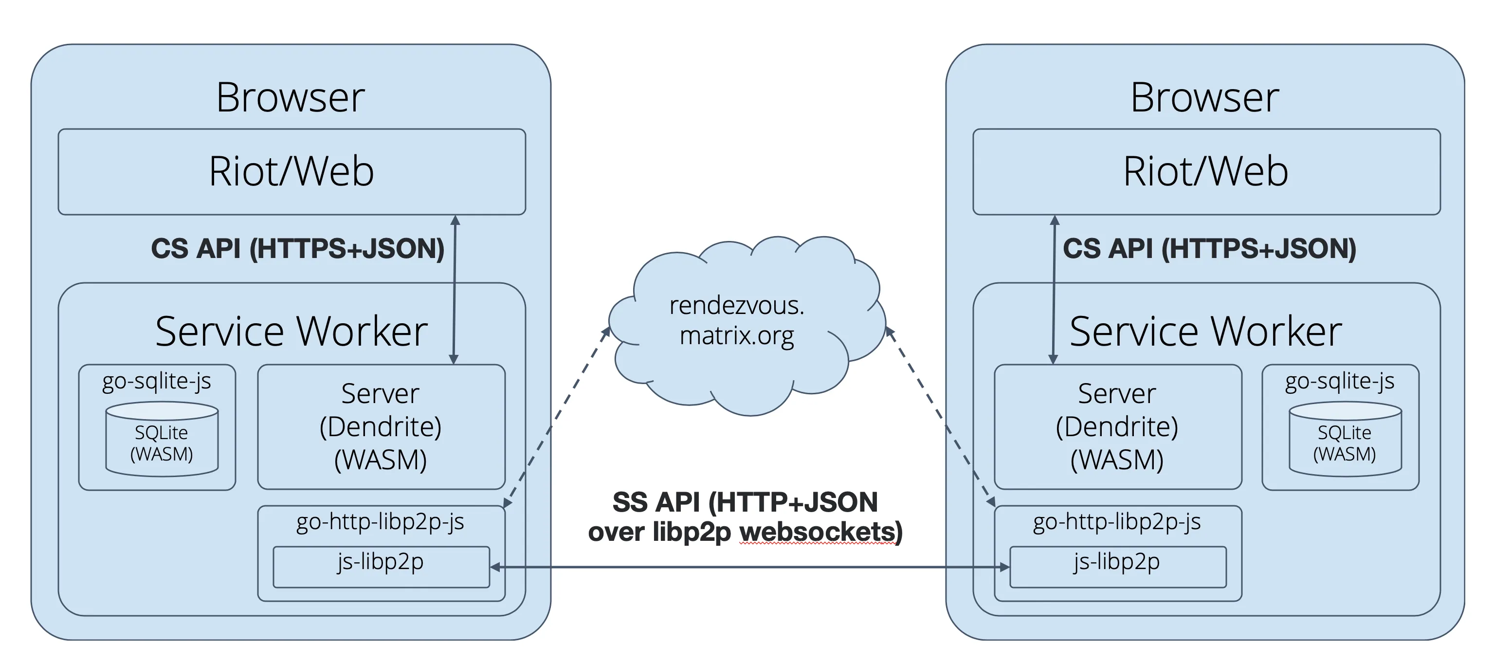 P2P Architecture Diagram