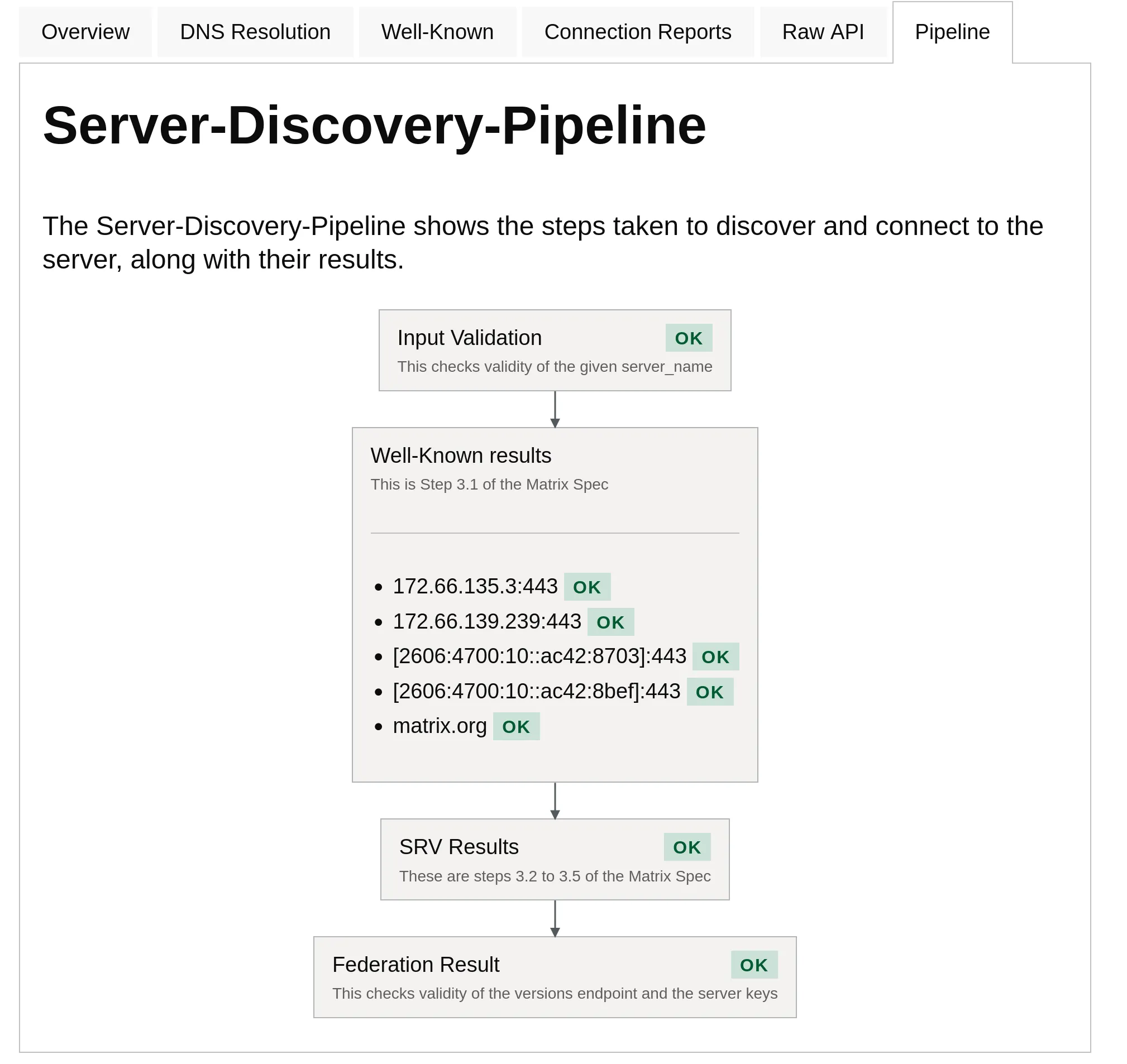 A schema showing the server discovery pipeline used by the connectivity tester. A first box contains "Input validation", then points to a second called "Well-Known results", that itself points to a third called "SRV Results", that in turn points to a final fourth "Federation Result."