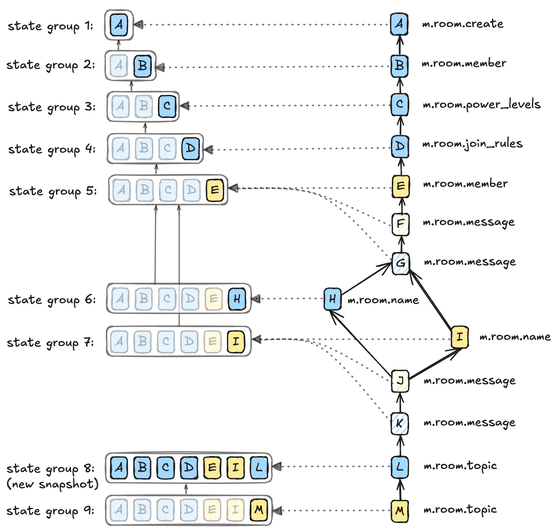 State-groups diagram