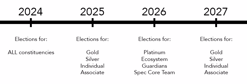 A visual election timeline: in 2024 we elect all constituencies, in 2025 we elect Gold, Silver, Individual, and Associate Members, in 2026 we elect Platinum, Ecosystem, Guardians, and Spec Core Team Members, in 2027 we elect Gold, Silver, Individual, and Associate Members, and so on.